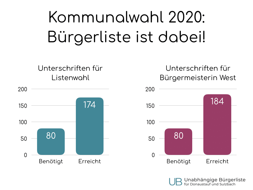Die Unabhängige Bürgerliste für Donaustauf und Sulzbach nimmt an der Kommunalwahl 2020 teil
